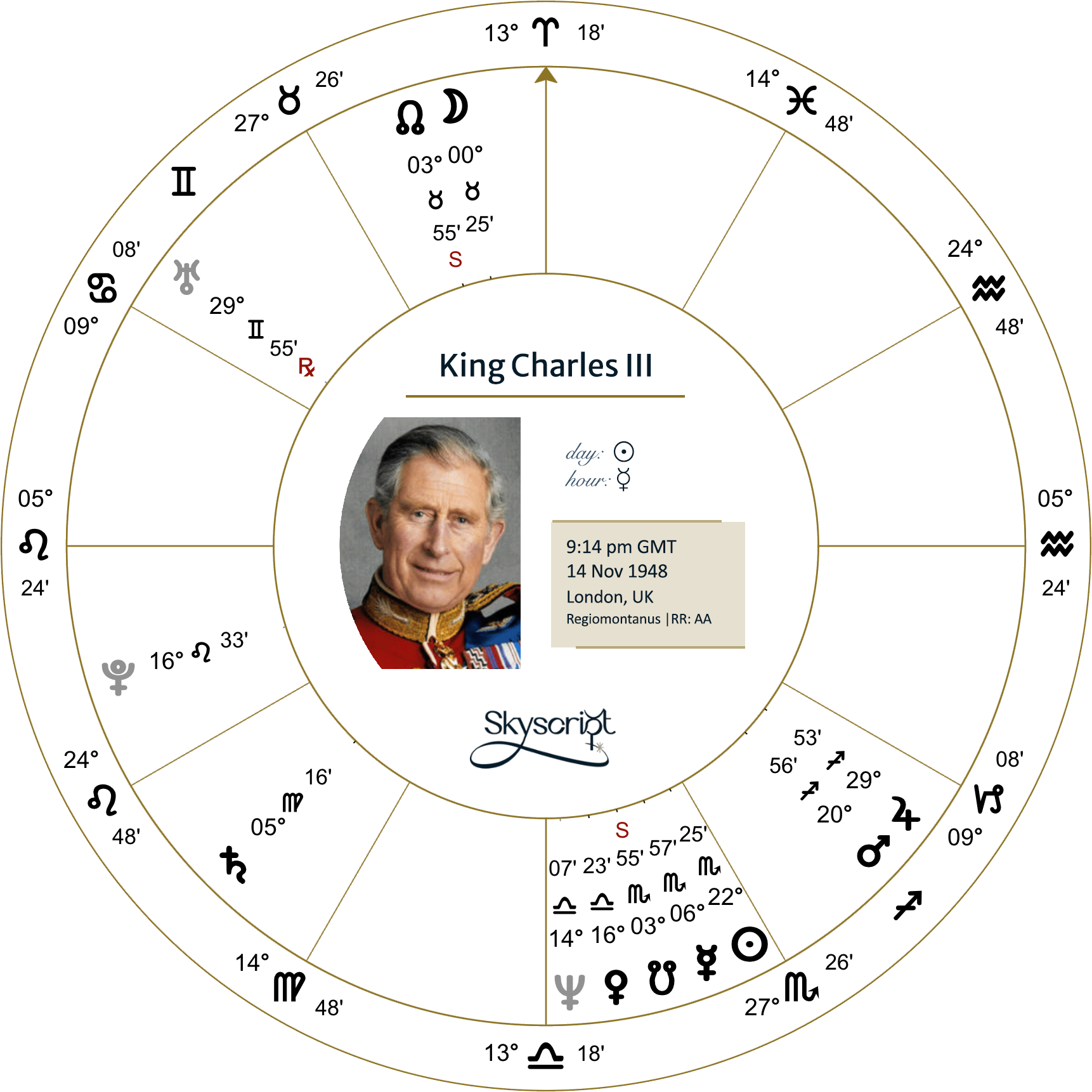 Prince Charles' Horoscope