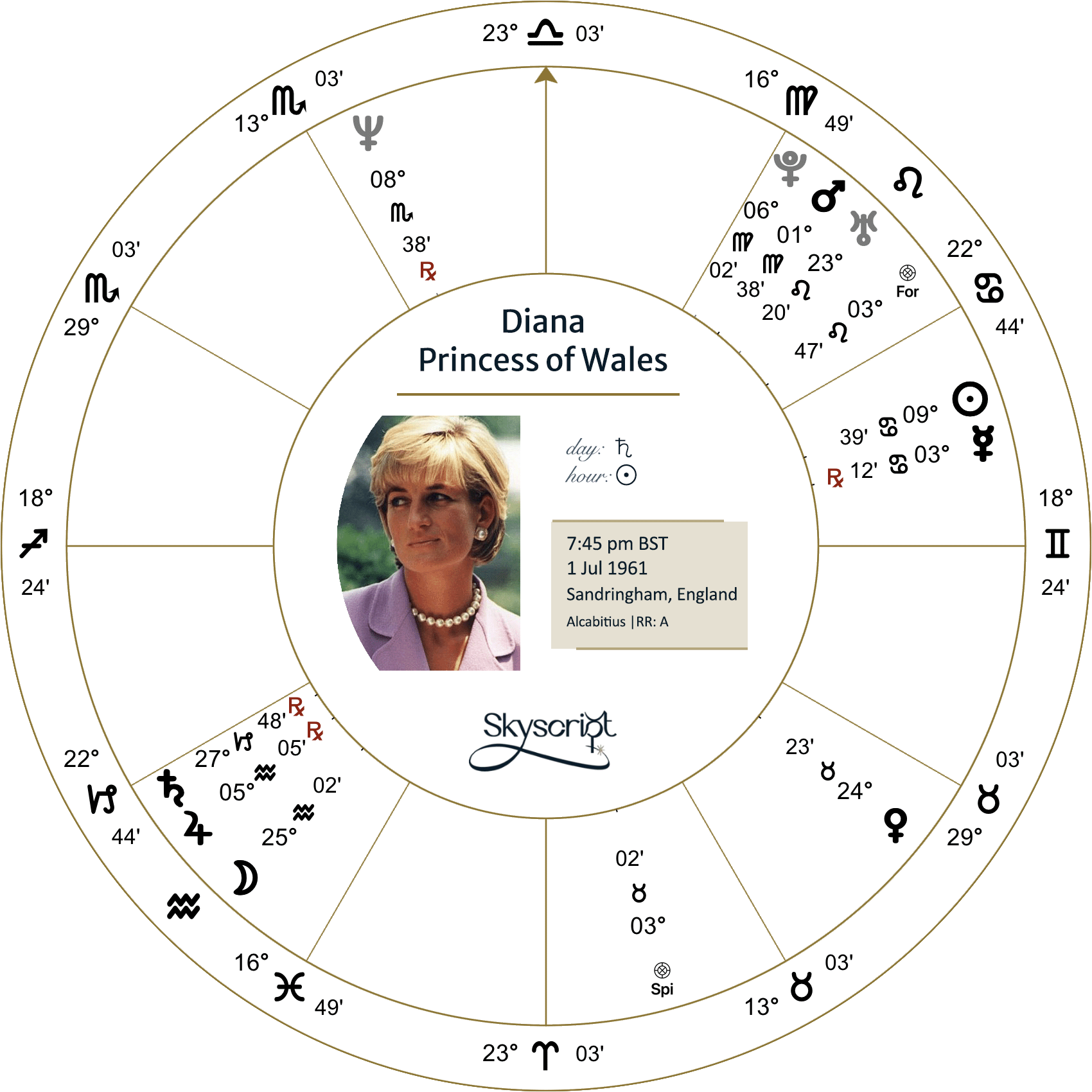 Princess Diana Birth chart